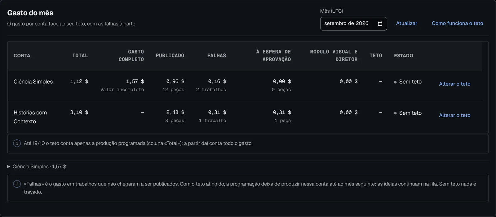 Painel “Gasto do mês” com o gasto por conta: total, gasto completo, publicado, falhas, pendente de aprovação, teto e status.